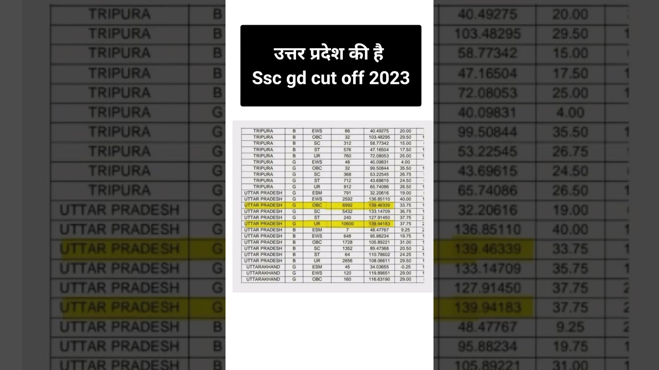 SSC GD 2023 उत्तर प्रदेश राज्य की CUT OFF कितना है। 