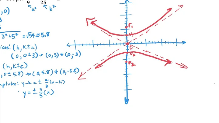 hyperbola notes part 1