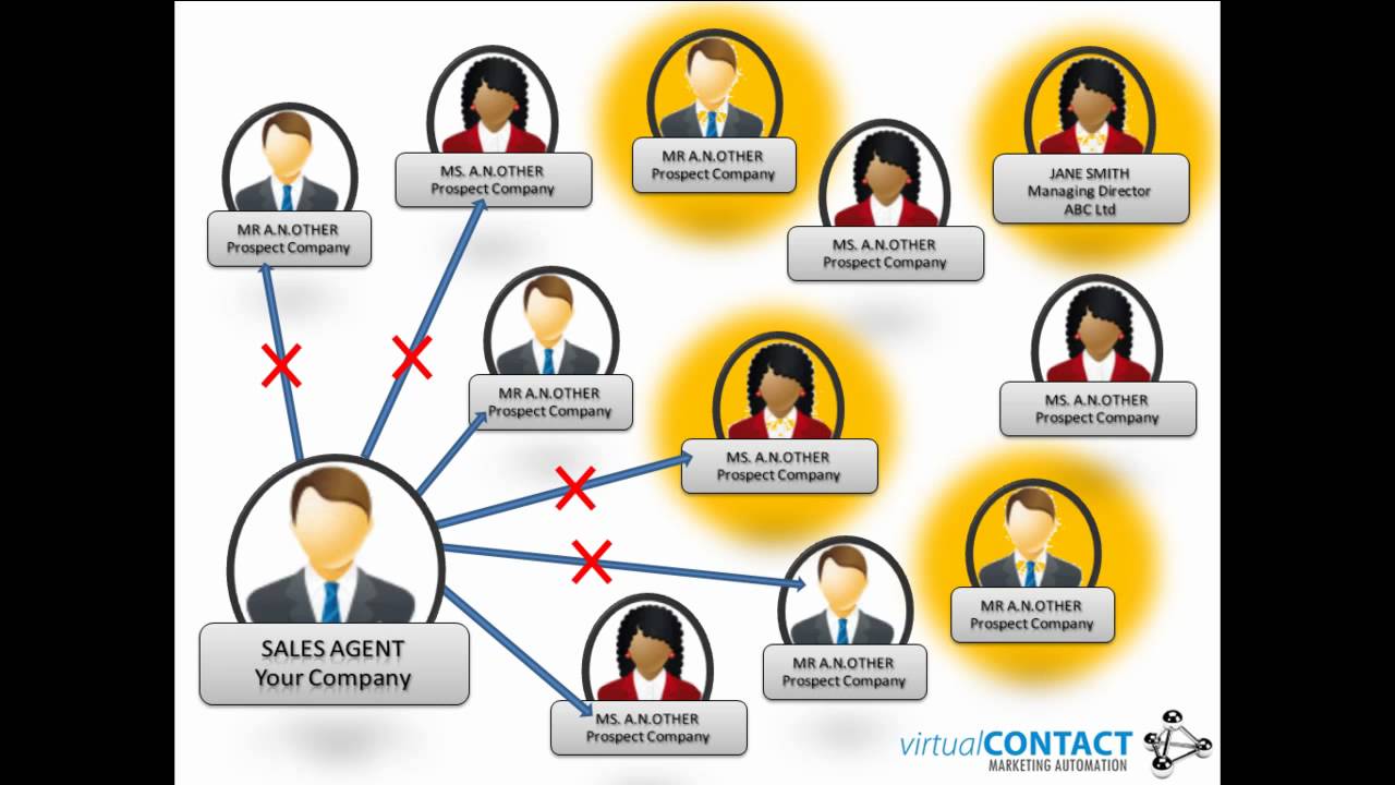 Easy Marketing Automation: An Introduction - YouTube