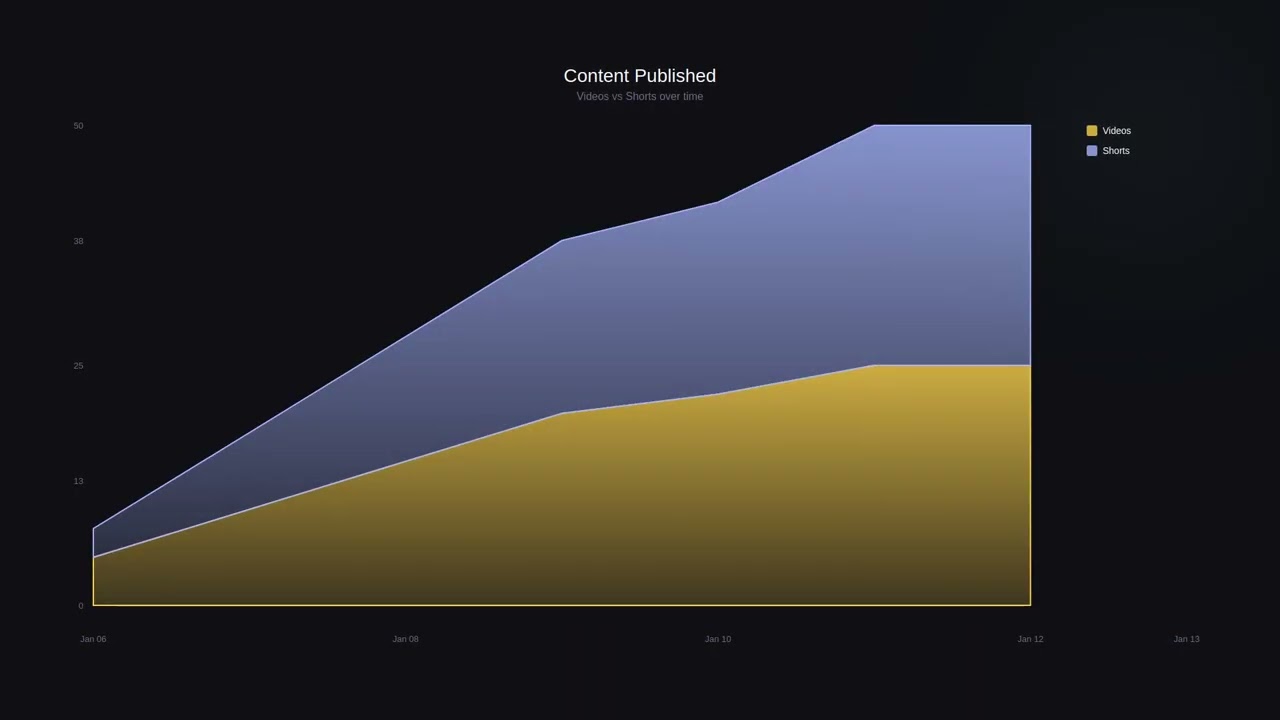 📊 Channel Statistics - 2026-01-13