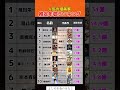 人気漫画家推定年収ランキング#投資#貯金#転職