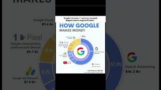 How Google Earns $80.5 Billion – Revenue Sources Explained 💰📊"