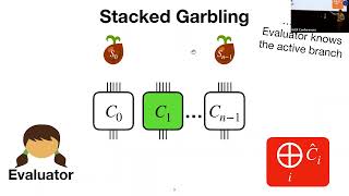 Garbled Circuits With Sublinear Evaluator