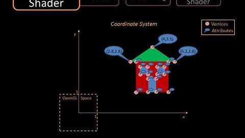 General Explanation of the OpenGL Pipeline (3.3)