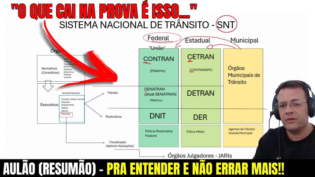 ÓRGÃOS DO SISTEMA NACIONAL DE TRÂNSITO (SNT) CONTRAN CETRAN CONTRANDIFE SENATRAN DETRAN DER JARI