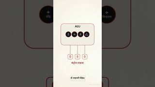 Arithmetic Logic Unit (ALU) #ALU #computer @EXAMiQ @itsexamiq