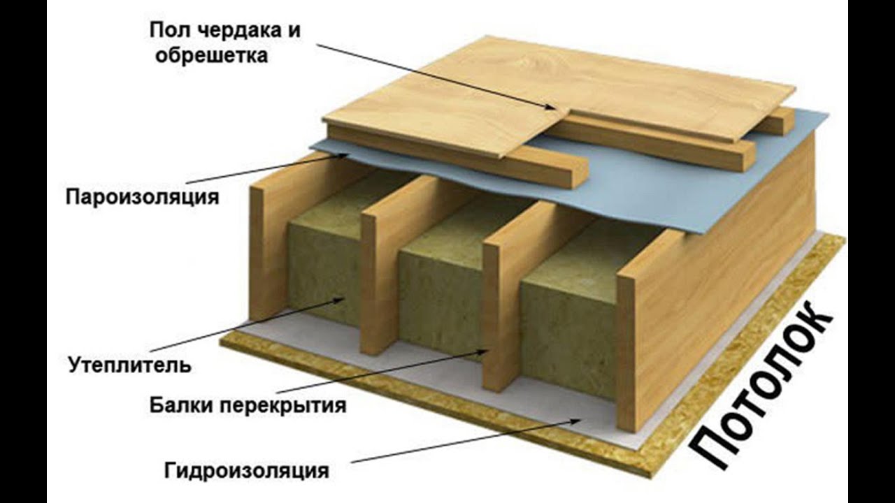 Звукоизоляция деревянного перекрытия. Схема утепления межэтажного перекрытия. Пароизоляция для междуэтажного перекрытия. Перекрытие по деревянным балкам чердачные и межэтажные. Устройство утепления чердачного перекрытия по деревянным балкам.