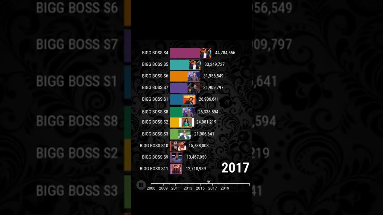 BIGG boss all seasons trp ratings | which is your favourite season?
