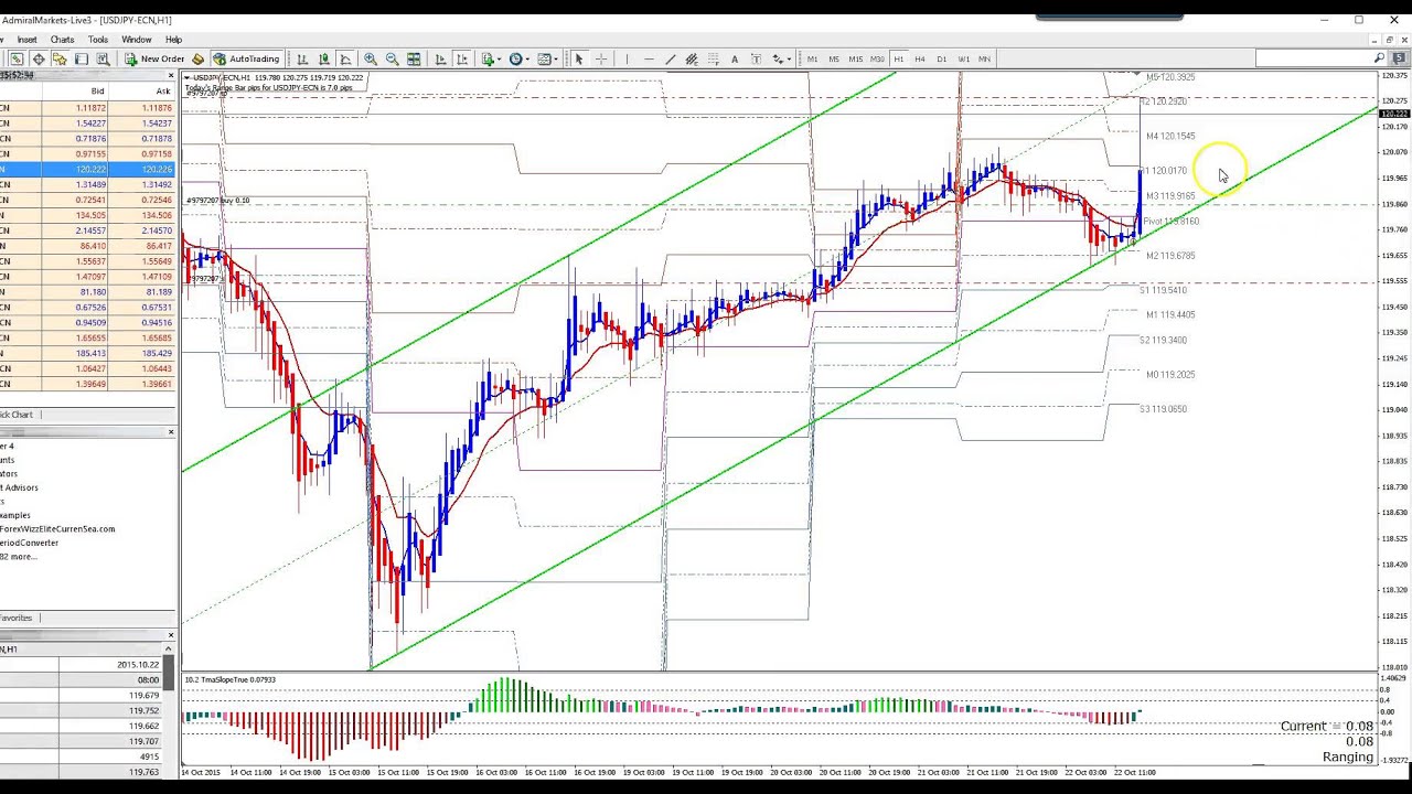 HARP Forex Trade USDJPY 11 +40 pips YouTube