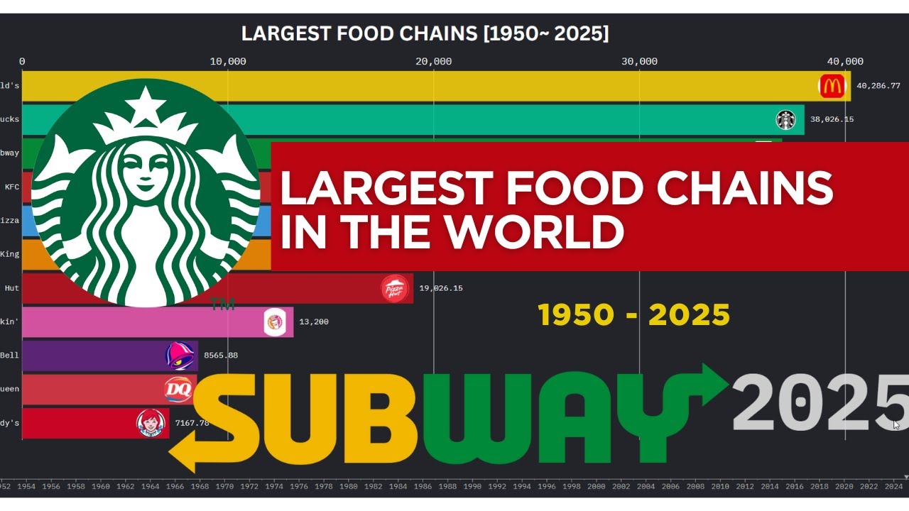 Fast Food Giants: The Largest Chains in the World (1950–2024) 🍔🌍