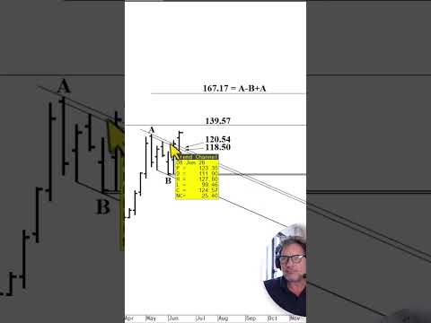 Video preview for Intel Could Rally 15% From Here π