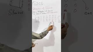 MATRIC PHYSICS |CH 13| SOUND| PRODUCTION AND PROPAGATION OF SOUND BRIEFLY EXPLAIN| #physicsonline