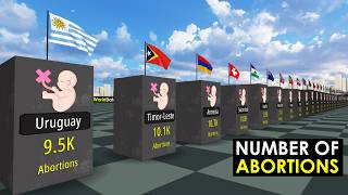 Number Of Abortions By Country