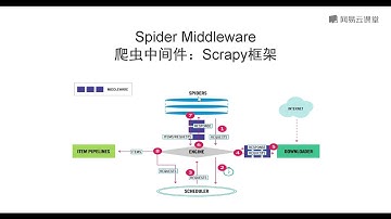 14 1  【分布式Scrapy】爬虫中间件的概念