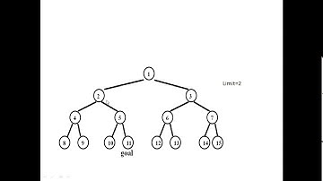 Unit -2(Chapter-5) Depth Limited search in AI