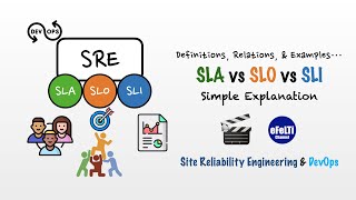 DevOps: SRE, SLA, SLO, SLI Site Reliability Engineering, Service Level Agreement Objective Indicator