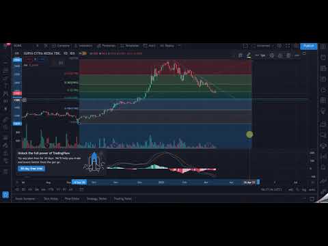 Teknikal Analisis Saham $SCMA (Eps.24)