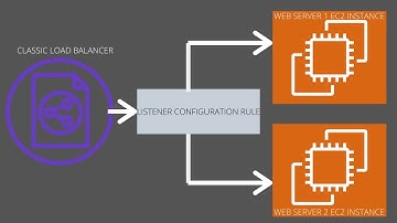 Configuring AWS Classic Load Balancer
