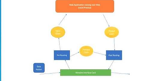 Netfilter Architecture