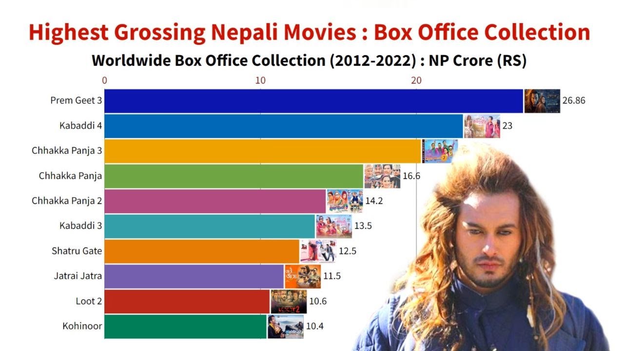 Highest Grossing Nepali Movies Box Office Collection 2012 2022 highest-grossing-nepali-movies-box-office-collection-2012-2022
