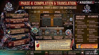 Compilation & Translation | How Source Code Becomes Machine Code