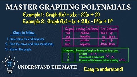 Graphing Polynomial Functions | End Behavior, Zeros & Multiplicity Explained