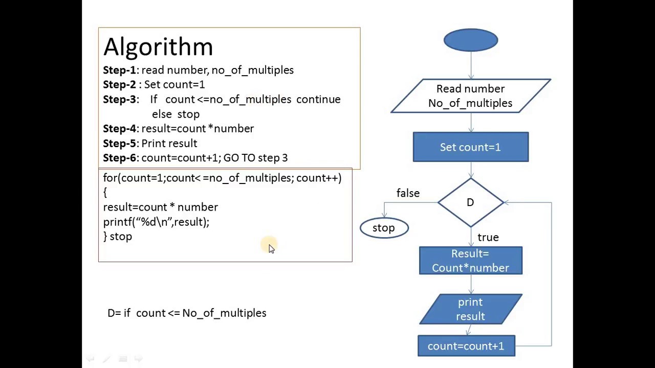 Flowchart To Print The Multiplication Table Of Given - vrogue.co