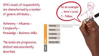 How SFIA works