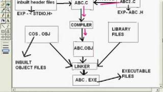 c lecture 2.....How Program Will be Executed in C Language ..