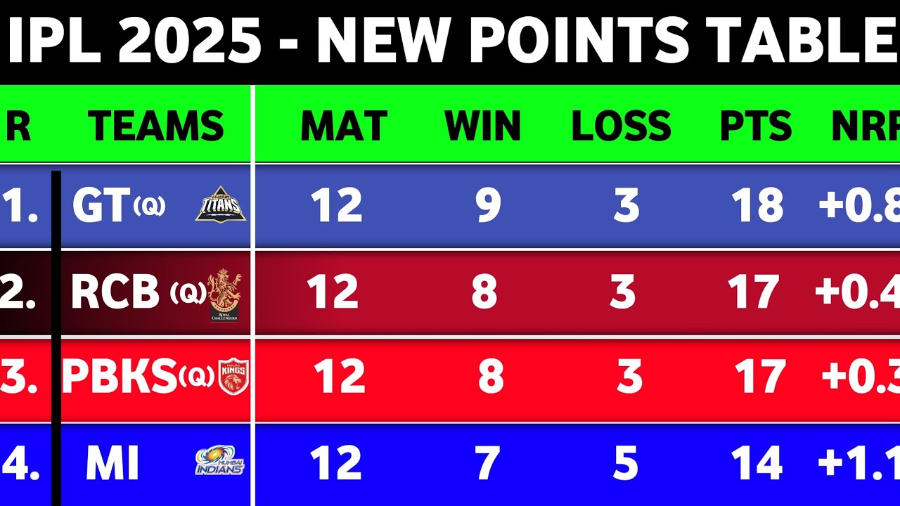 IPL Points Table 2025 - After RR Vs CSK 62nd Match || Ipl 2025 Points Table today