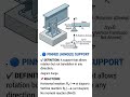 Types of Supports and Their Reactions in Structural Analysis