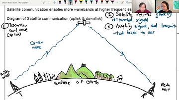 116.3b Satellieten voor communicatie | A2 | A-niveau natuurkunde
