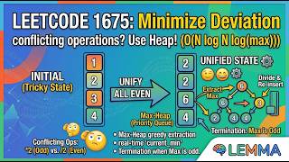 LeetCode 1675:Minimize Deviation in Array (LeetCode Hard) Visualized | Lemma