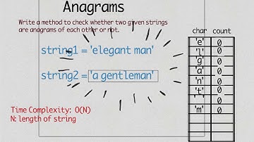 Python code to check whether two strings are anagrams of each other