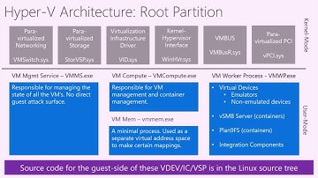 A Dive in to Hyper-V Architecture & Vulnerabilities