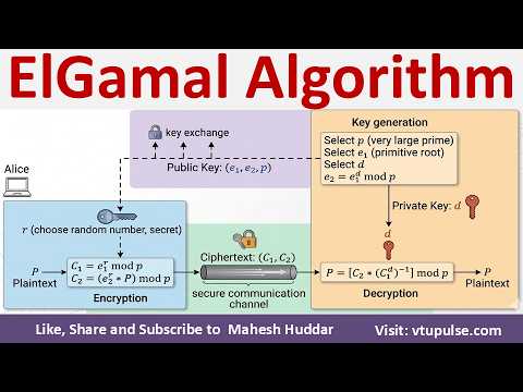 ElGamal cryptography Algorithm Encryption Decryption Solved Example in CNS by Vidya Mahesh Huddar