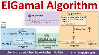 ElGamal cryptography Algorithm Encryption Decryption Solved Example in CNS by Vidya Mahesh Huddar