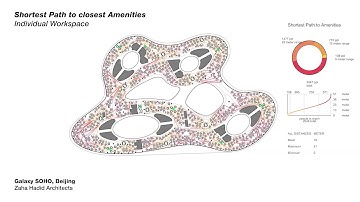 Shortest Path to Closest Amenities | Galaxy SoHo, Beijing | Zaha Hadid Architects