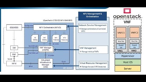 Creative summaries-4 How NFV, ETSI & OpenStack are related to each other