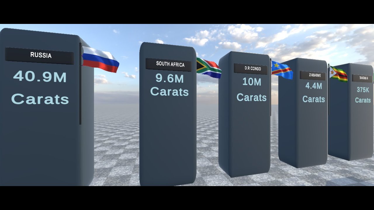 Diamond Production by Country