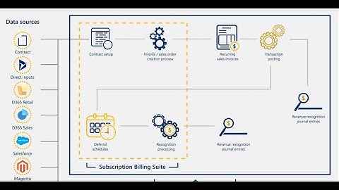 Abonnementsfacturering – Factureringsschema