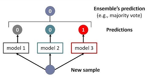 Mastering Ensemble Methods - Boost Your Machine Learning Models (7 Minutes)