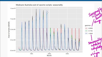 Exponential Smoothing: Seasonality (Part 5)