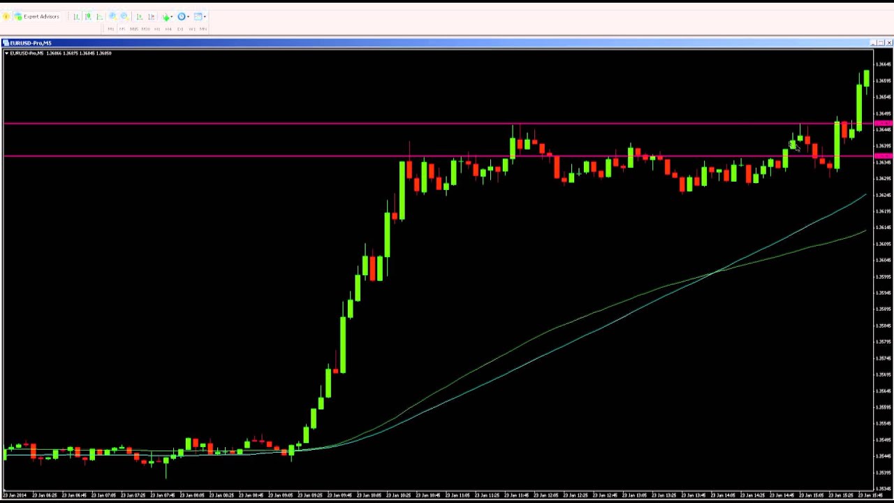 Make Money Everyday Trading The Forex Market Easy To Follow Strategy - 