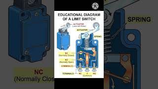 educational diagram of limit switch #limitswitch #relay #3danimation
