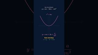 Stop Memorizing 20+ Formulas! 🛑The Transformation Trick|  Parabola Hack for JEE #jee #maths