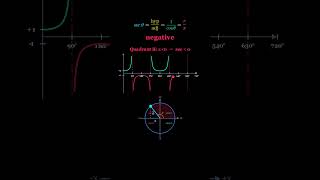 Understand the Secant Function and Its Graph Through the Unit Circle #qyraxis #stem #geometry #fyp
