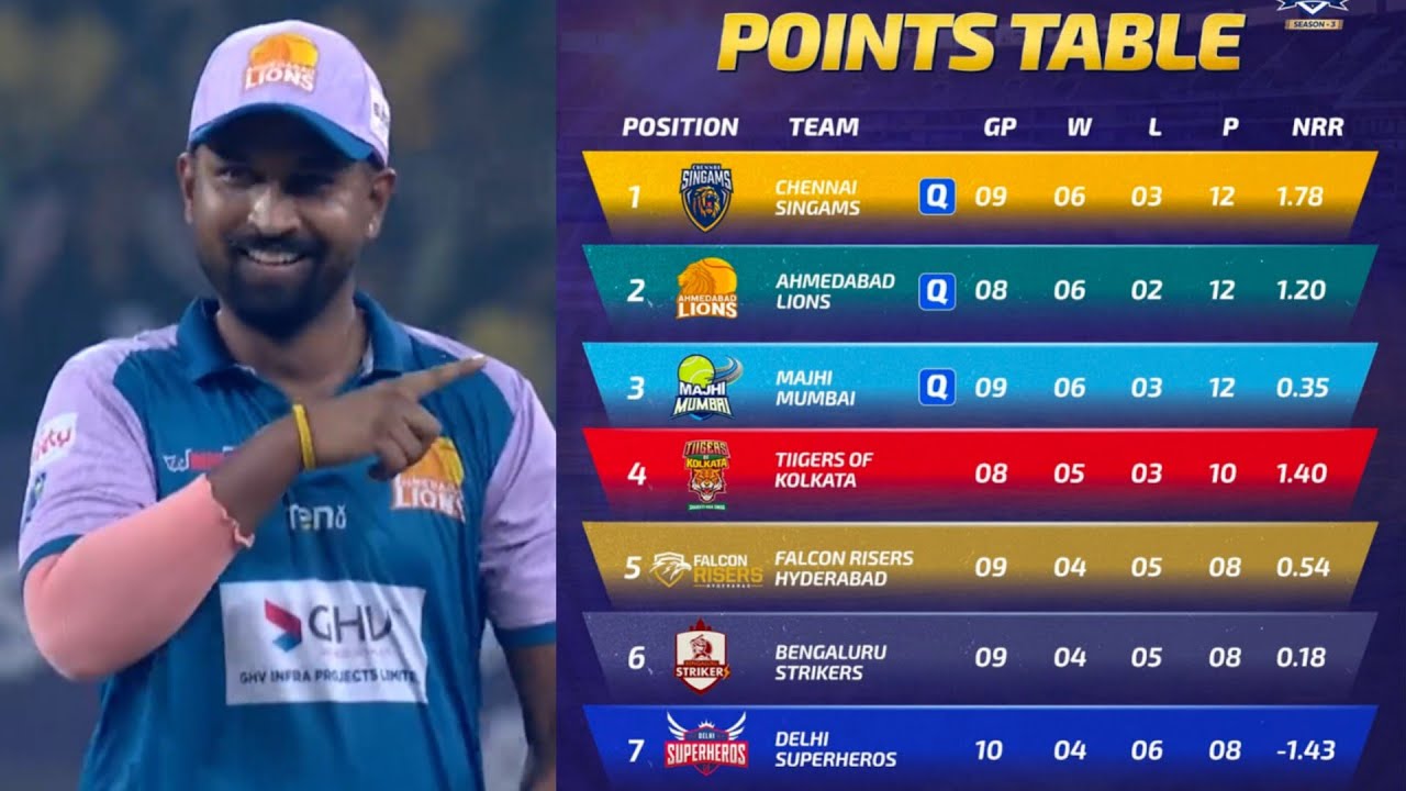 POINTS TABLE TOP-4 || ISPL SEASON-3 || Majhi Mumbai | Chennai Singam | Bangalore Striker 