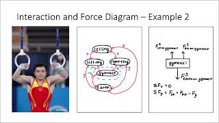 Drawing Force Diagrams and Adding Forces