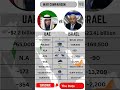 UNITED ARAB EMIRATES VS ISRAEL ISRAEL VS UAE MILITARY POWER COMPARISON 2025 Uaevsisrael